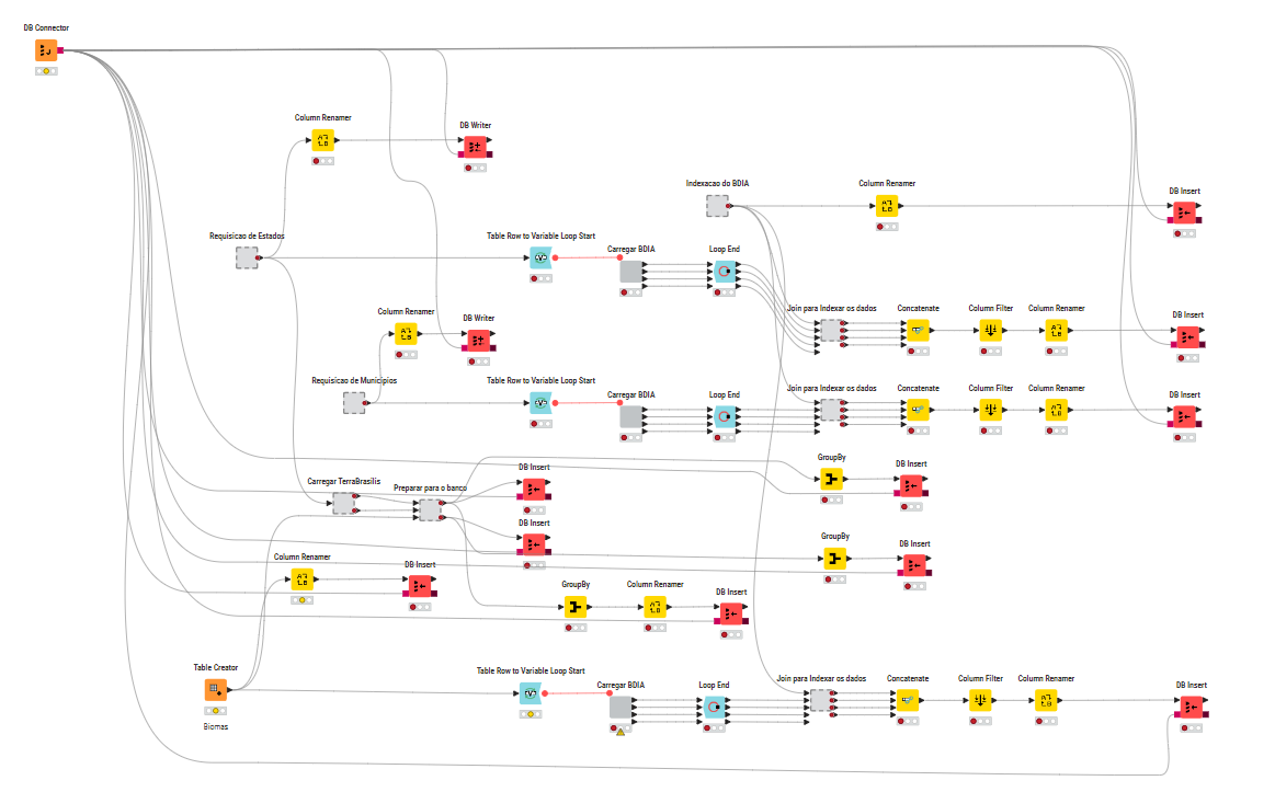 ETL realizado no KNIME (nós desativados)