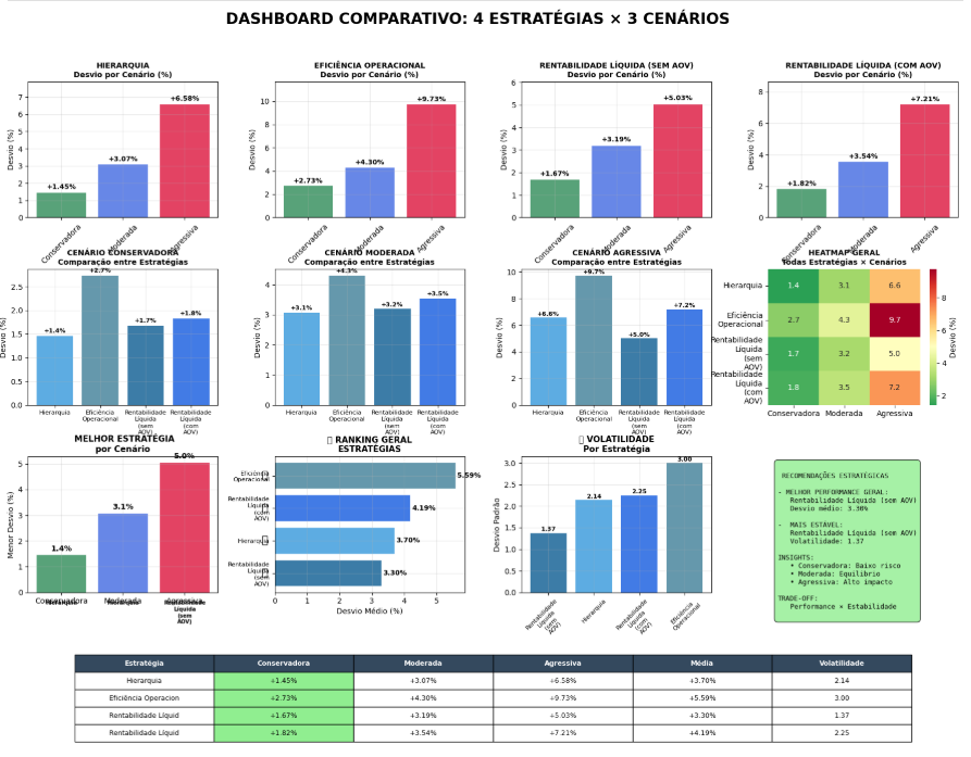 Dashboard com alguns gráficos de análise de taxas de comissionamento do iFood